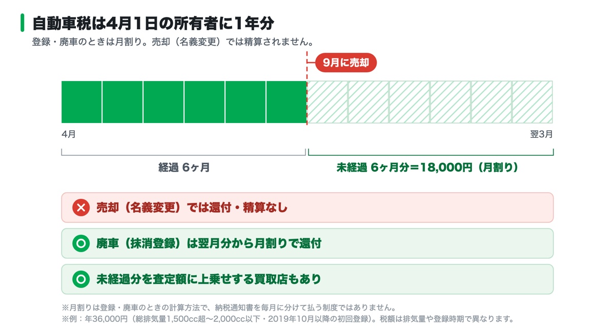 自動車税（種別割）の図解。4月から翌3月までの1年分を納め、売却（名義変更）では還付・精算がなく、廃車（抹消登録）なら翌月分から月割りで還付され、未経過分は買取店が査定額に上乗せする場合があることを示した図