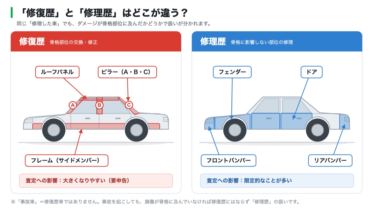 車売却の用語「修復歴」と「修理歴」の違いの図解。左は修復歴としてルーフパネル・ピラー・フレーム（サイドメンバー）を、右は修理歴としてフェンダー・ドア・前後バンパーを色分けした2台の車のイラスト