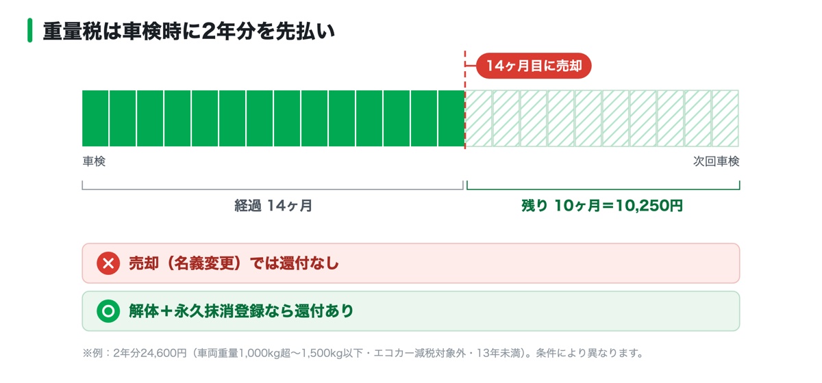 自動車重量税は車検時に2年分を先払いすることを示した図解。24か月のうち14か月目に売却した場合は残り10か月分が未経過となり、売却(名義変更)では還付なし、解体と永久抹消登録なら還付ありと示されている
