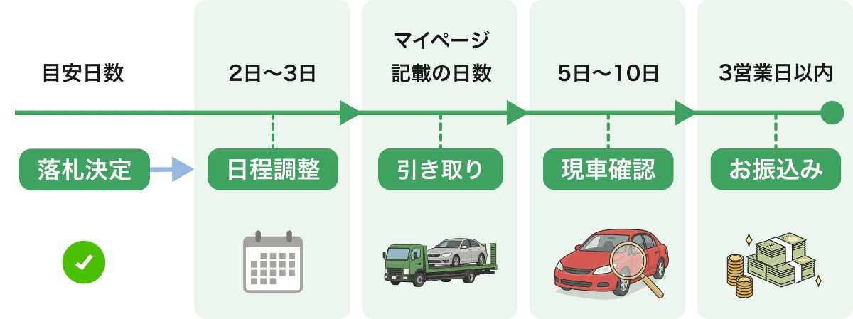 陸送の流れ。落札決定のあと、日程調整（目安2日〜3日）、引き取り（マイページ記載の日数）、現車確認（5日〜10日）、お振込み（3営業日以内）の順に進む